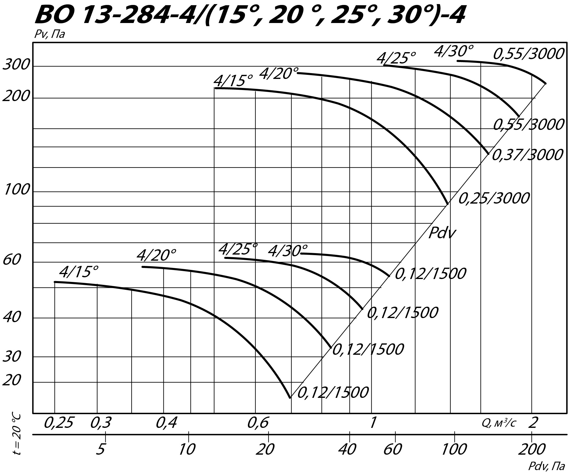 Аэродинамические характеристики осевого вентилятора ВО 13-284 ДУ №4